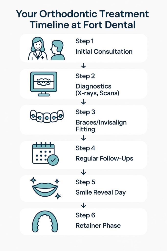 Orthodontics Treatment Journey at Fort dental Clinic