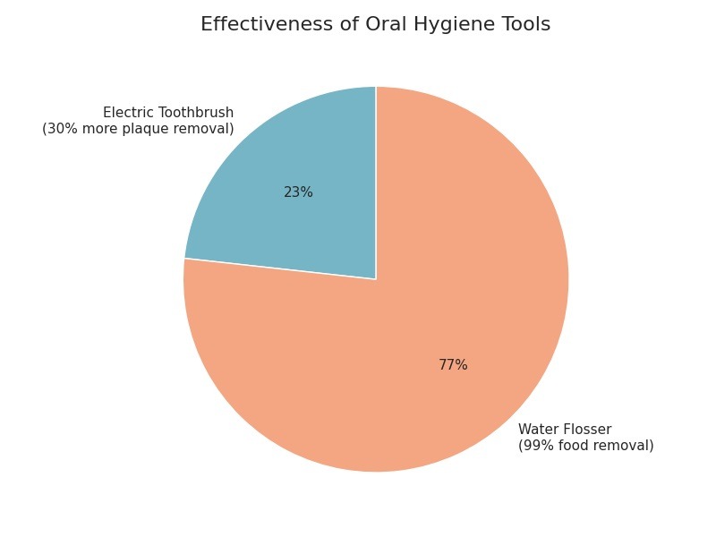 Effectiveness of Oral Hygiene Tools