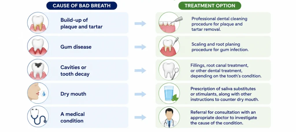cure bad breath permanently