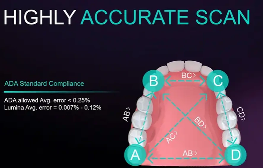 Highly accurate scan of Digital Intraoral Scanning